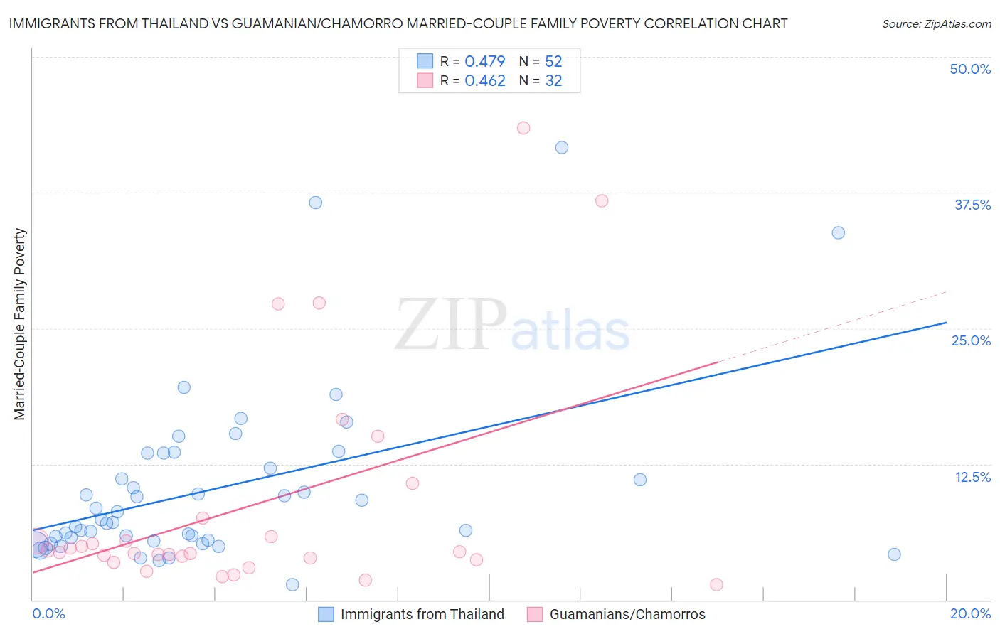 Immigrants from Thailand vs Guamanian/Chamorro Married-Couple Family Poverty