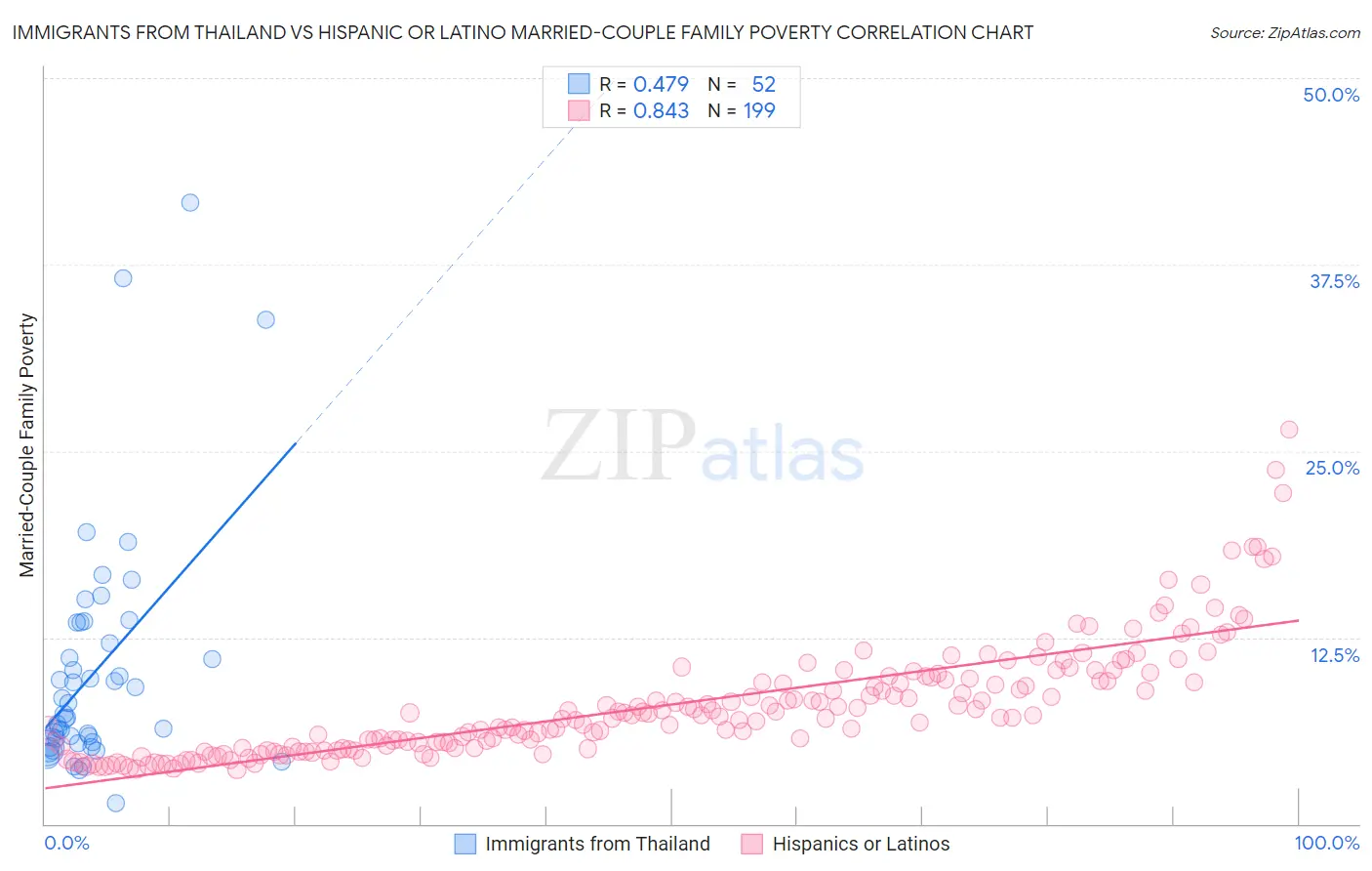 Immigrants from Thailand vs Hispanic or Latino Married-Couple Family Poverty