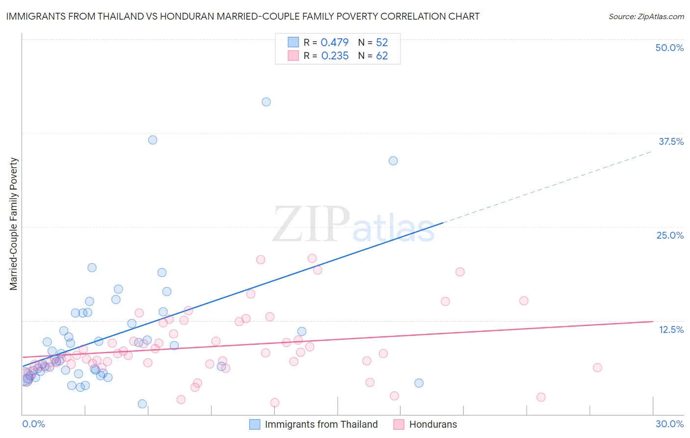 Immigrants from Thailand vs Honduran Married-Couple Family Poverty