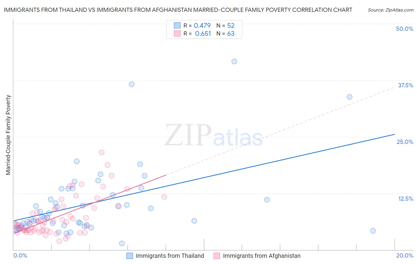 Immigrants from Thailand vs Immigrants from Afghanistan Married-Couple Family Poverty