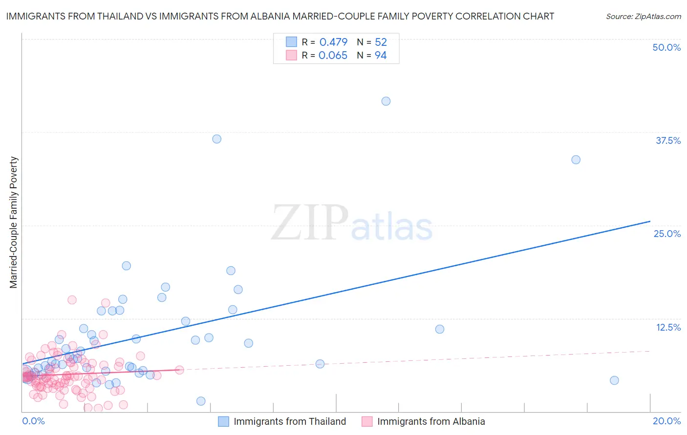 Immigrants from Thailand vs Immigrants from Albania Married-Couple Family Poverty