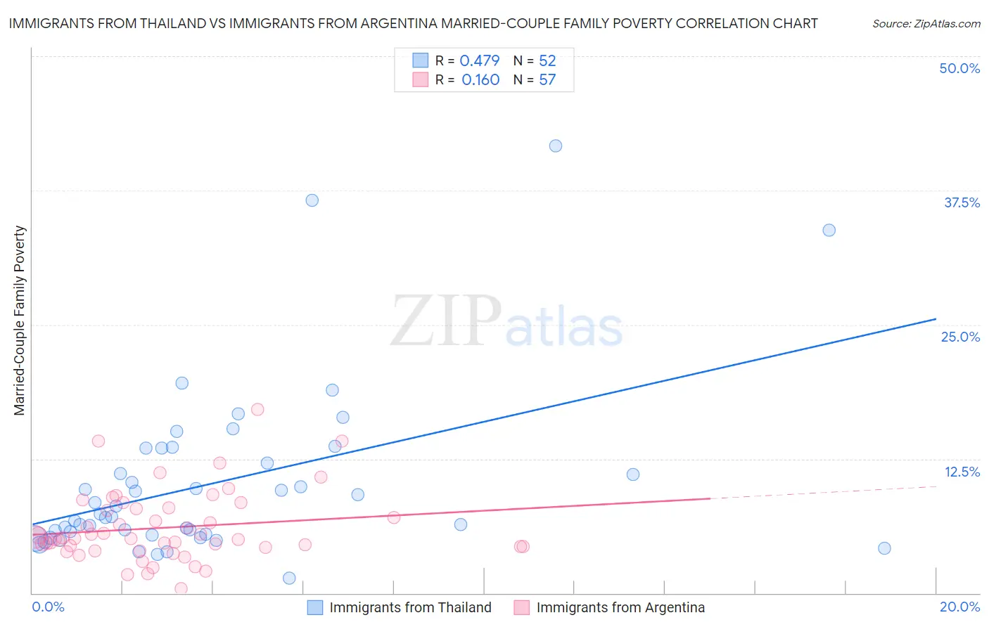 Immigrants from Thailand vs Immigrants from Argentina Married-Couple Family Poverty