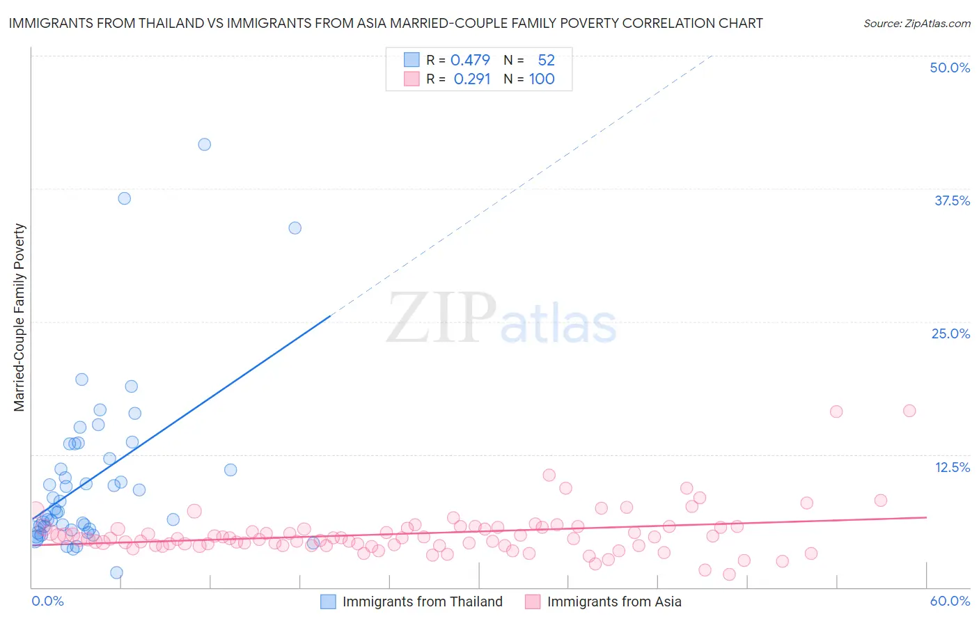 Immigrants from Thailand vs Immigrants from Asia Married-Couple Family Poverty