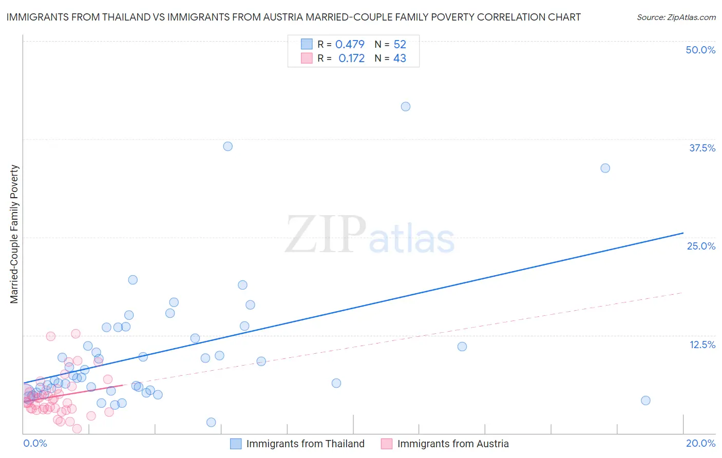 Immigrants from Thailand vs Immigrants from Austria Married-Couple Family Poverty