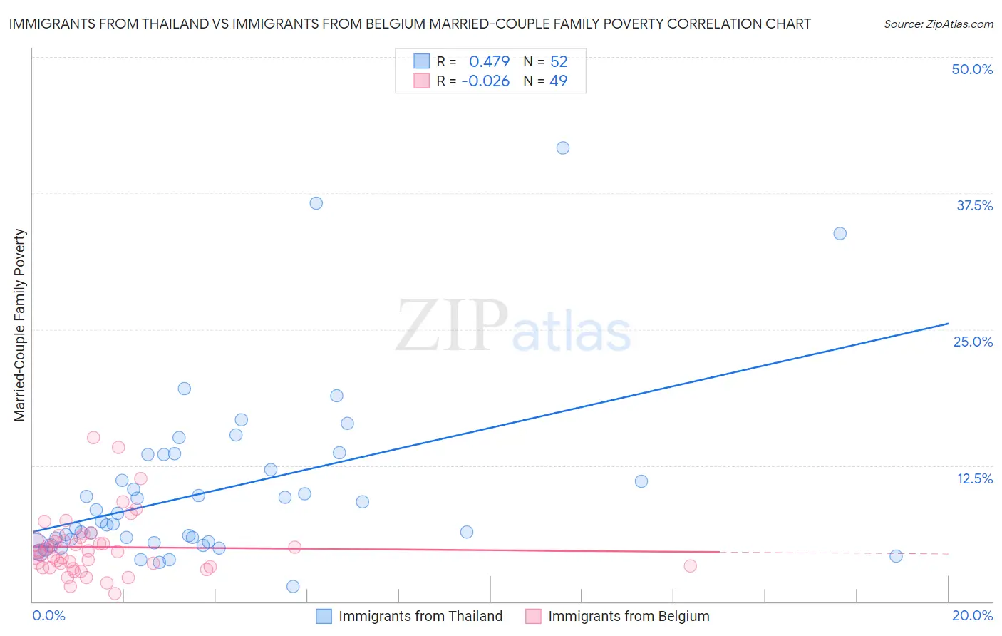 Immigrants from Thailand vs Immigrants from Belgium Married-Couple Family Poverty