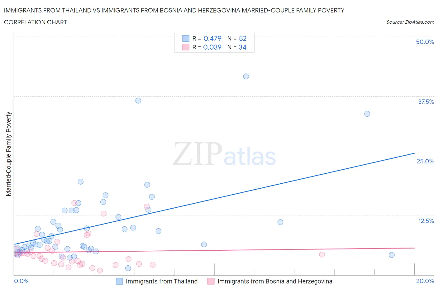 Immigrants from Thailand vs Immigrants from Bosnia and Herzegovina Married-Couple Family Poverty