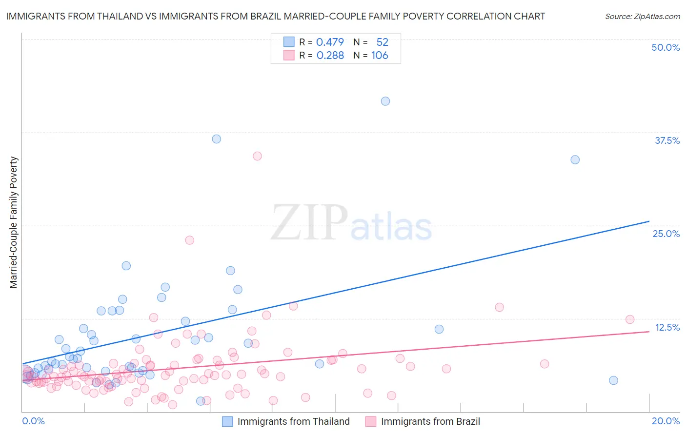 Immigrants from Thailand vs Immigrants from Brazil Married-Couple Family Poverty