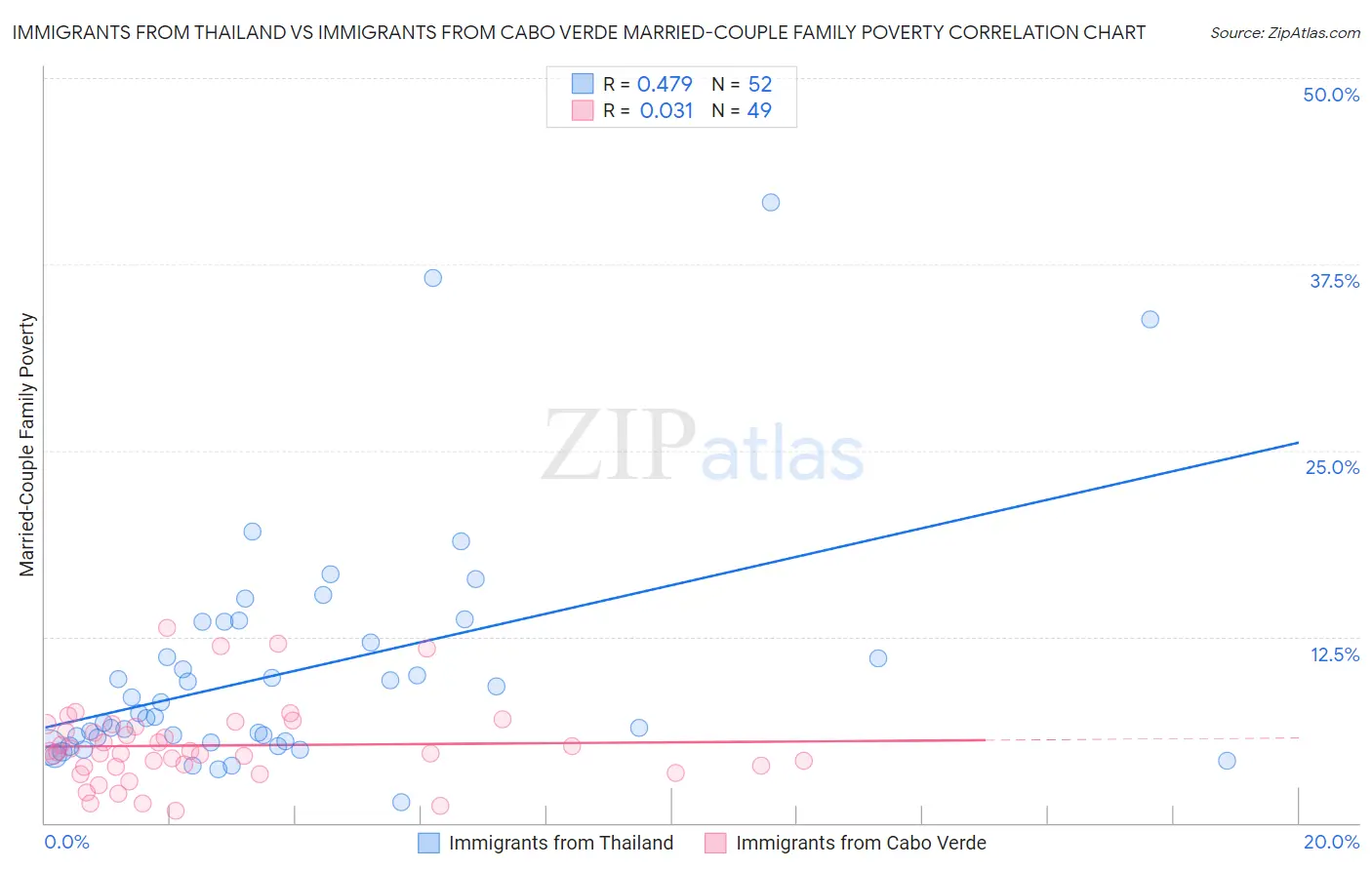 Immigrants from Thailand vs Immigrants from Cabo Verde Married-Couple Family Poverty