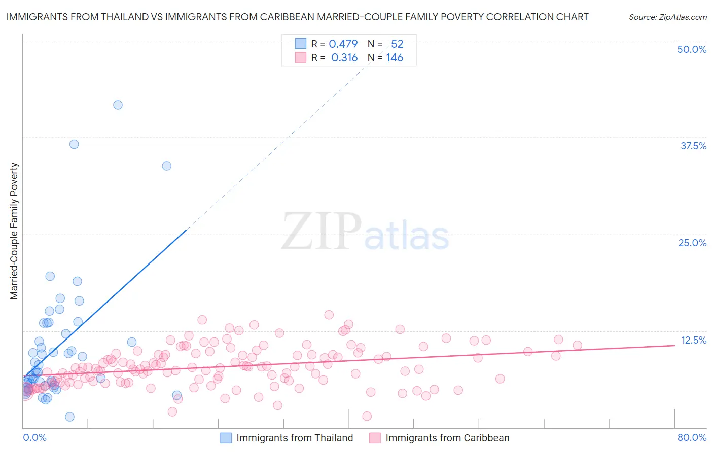 Immigrants from Thailand vs Immigrants from Caribbean Married-Couple Family Poverty