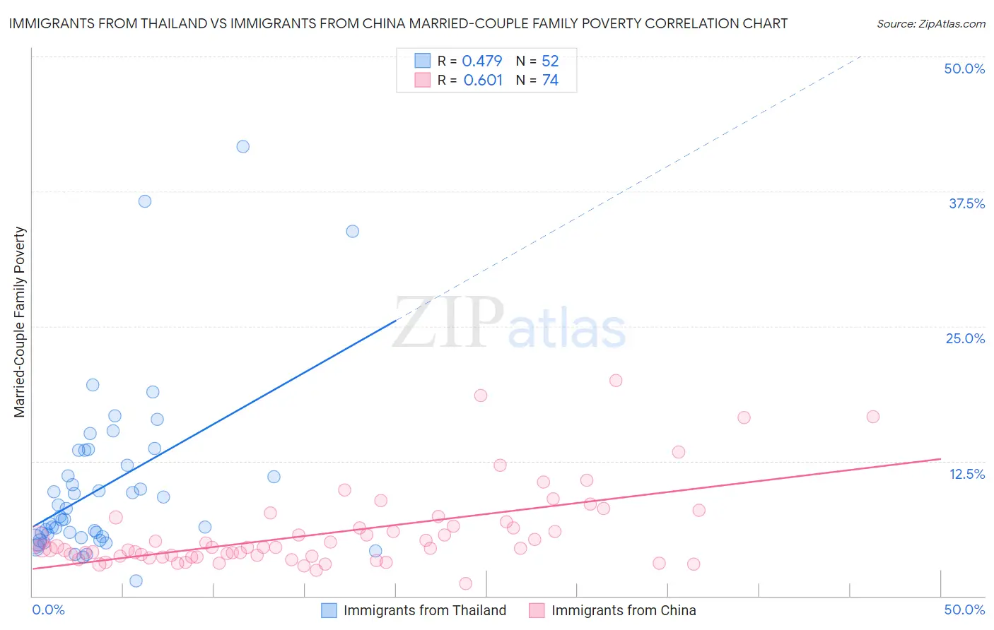 Immigrants from Thailand vs Immigrants from China Married-Couple Family Poverty