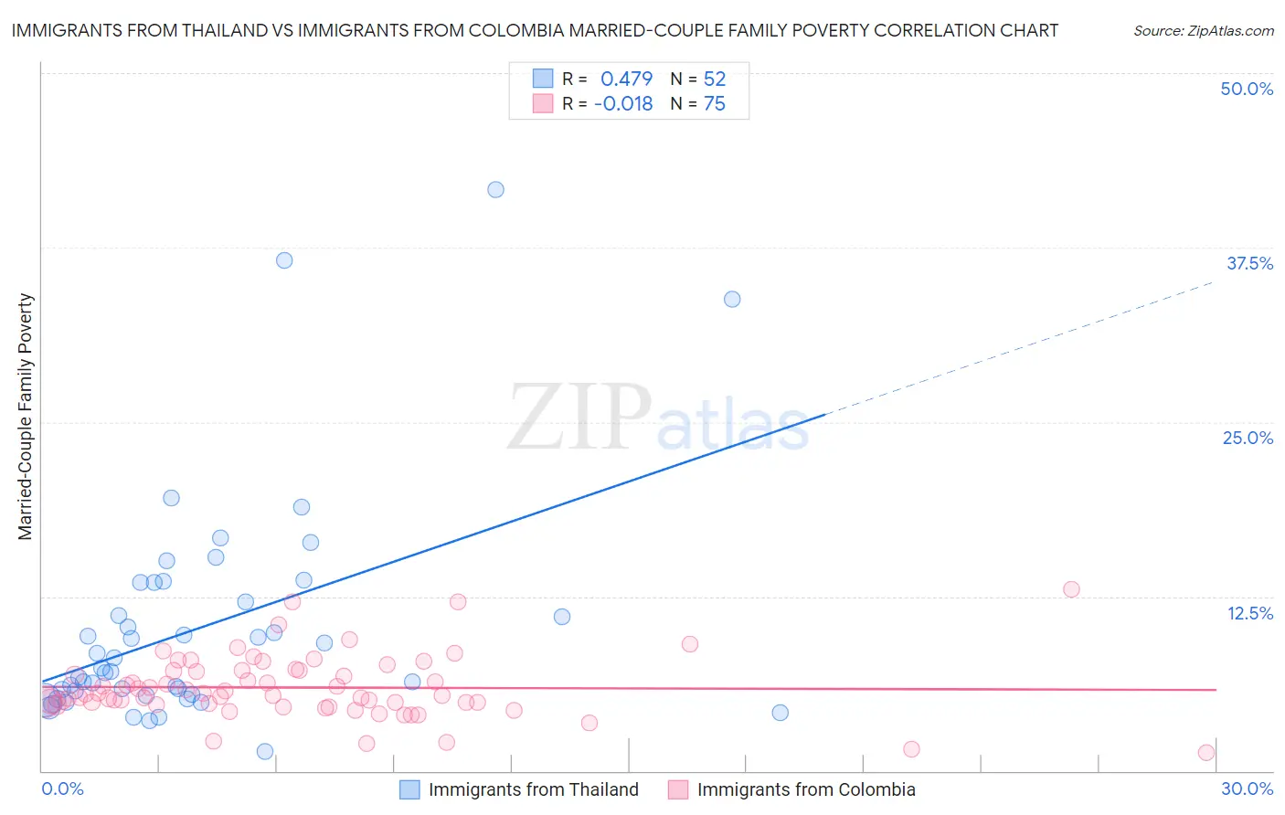 Immigrants from Thailand vs Immigrants from Colombia Married-Couple Family Poverty