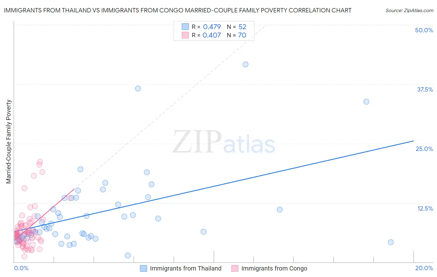 Immigrants from Thailand vs Immigrants from Congo Married-Couple Family Poverty