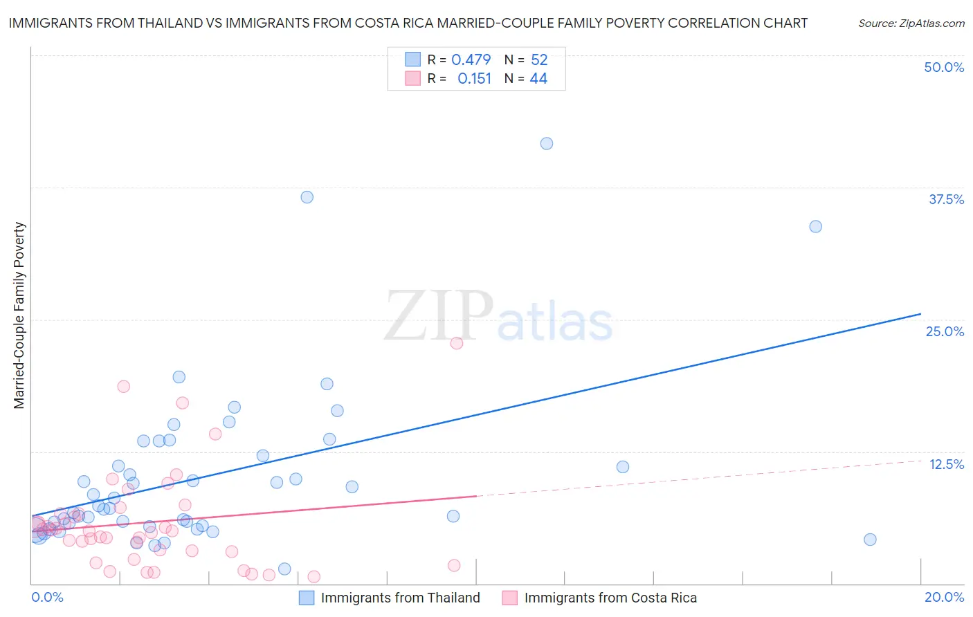 Immigrants from Thailand vs Immigrants from Costa Rica Married-Couple Family Poverty