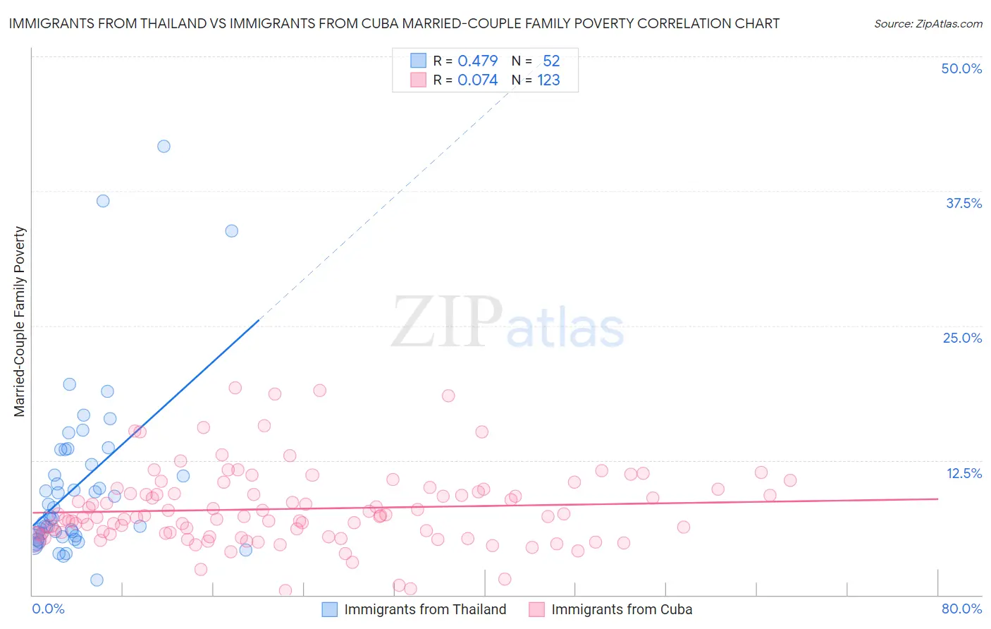 Immigrants from Thailand vs Immigrants from Cuba Married-Couple Family Poverty