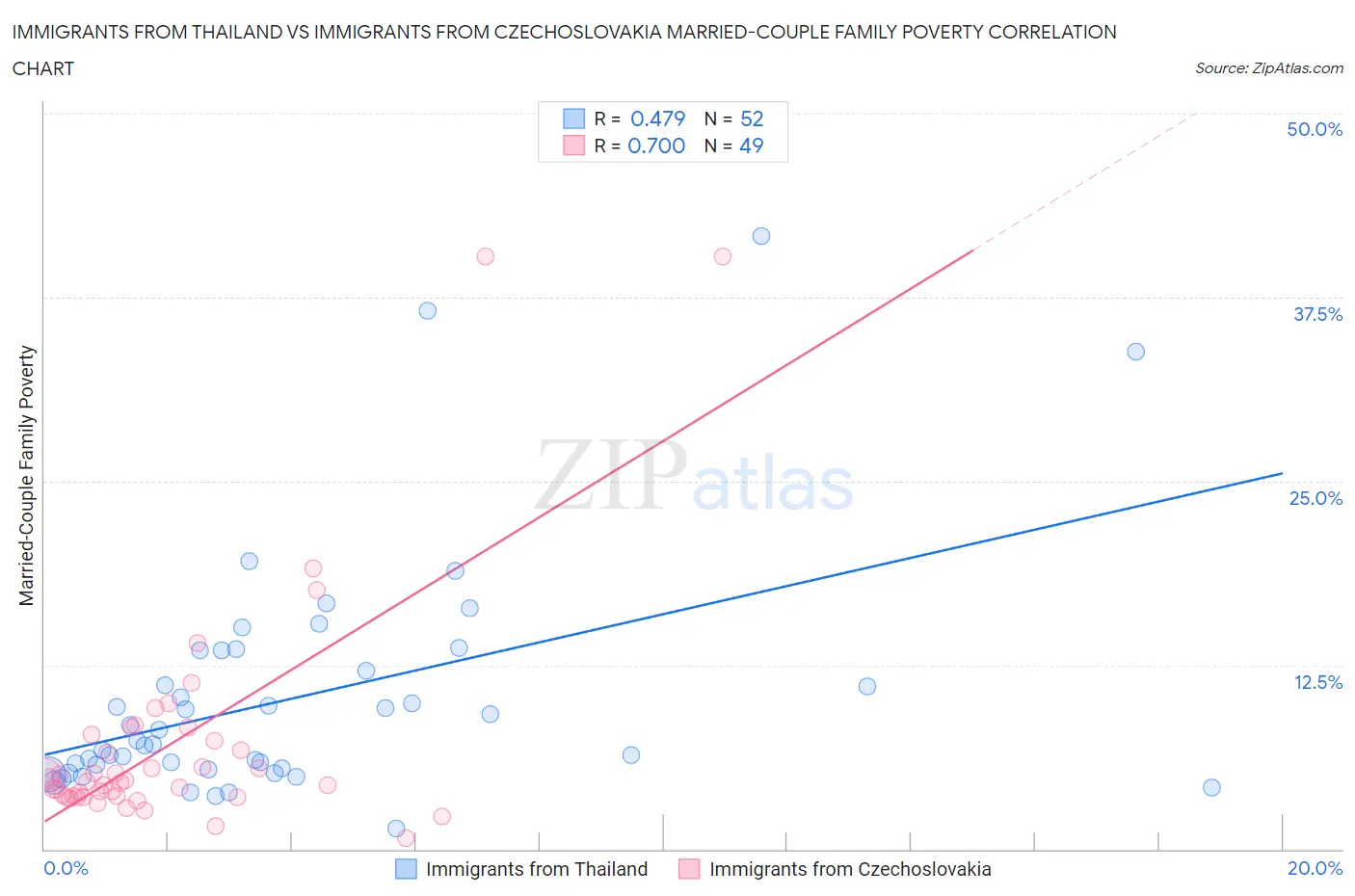 Immigrants from Thailand vs Immigrants from Czechoslovakia Married-Couple Family Poverty