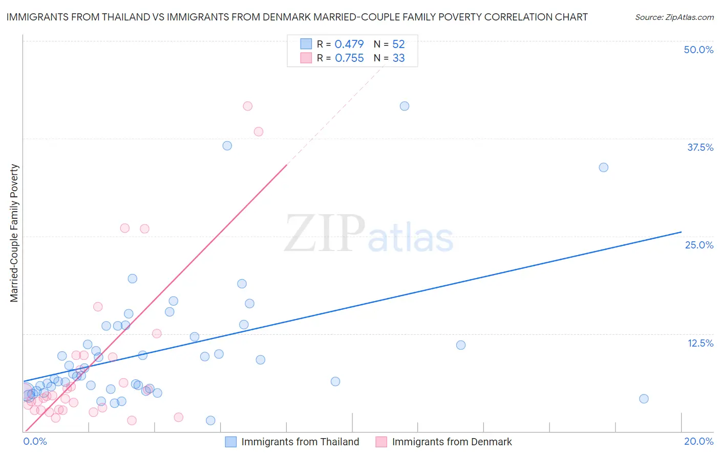 Immigrants from Thailand vs Immigrants from Denmark Married-Couple Family Poverty