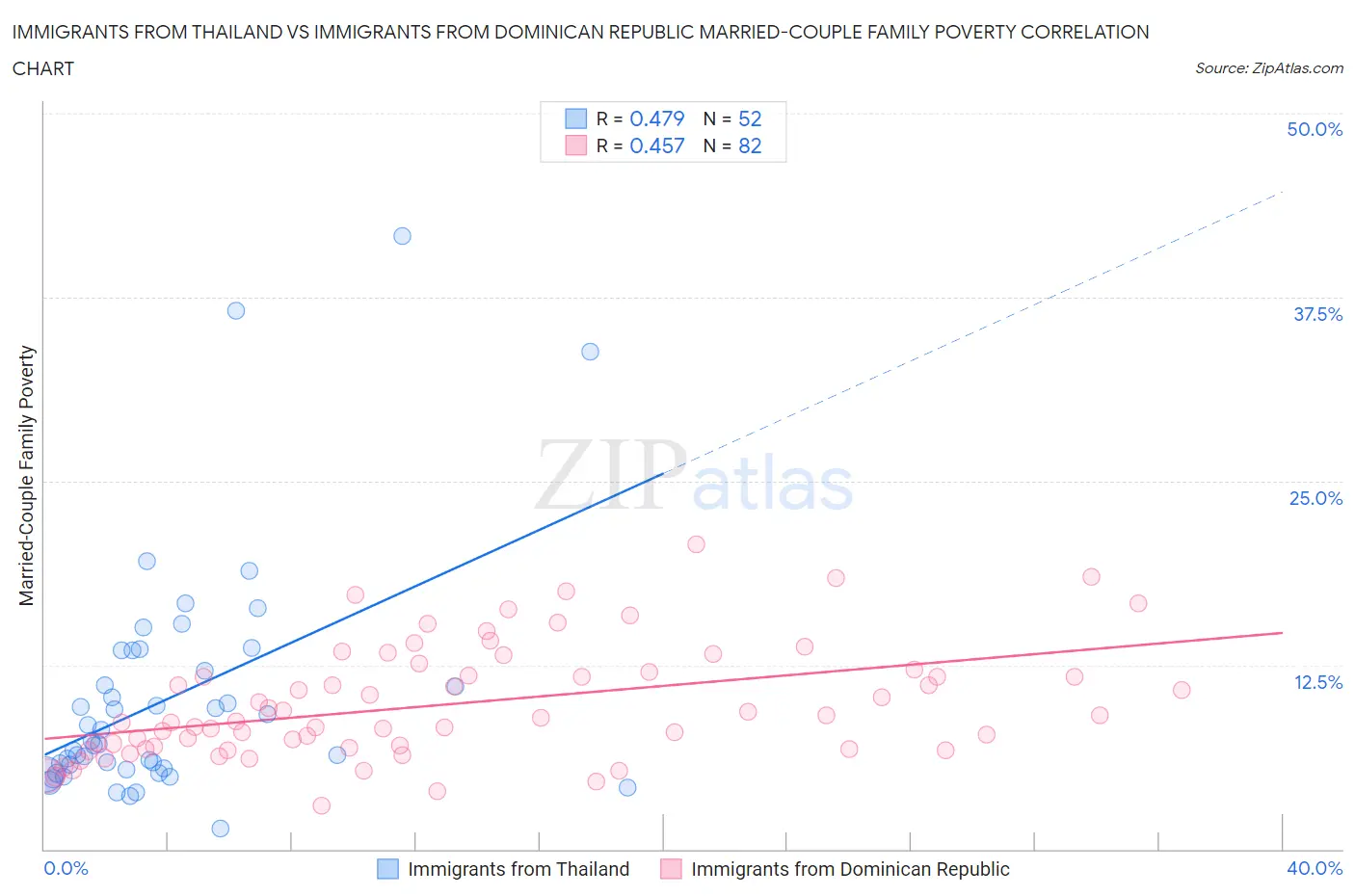 Immigrants from Thailand vs Immigrants from Dominican Republic Married-Couple Family Poverty