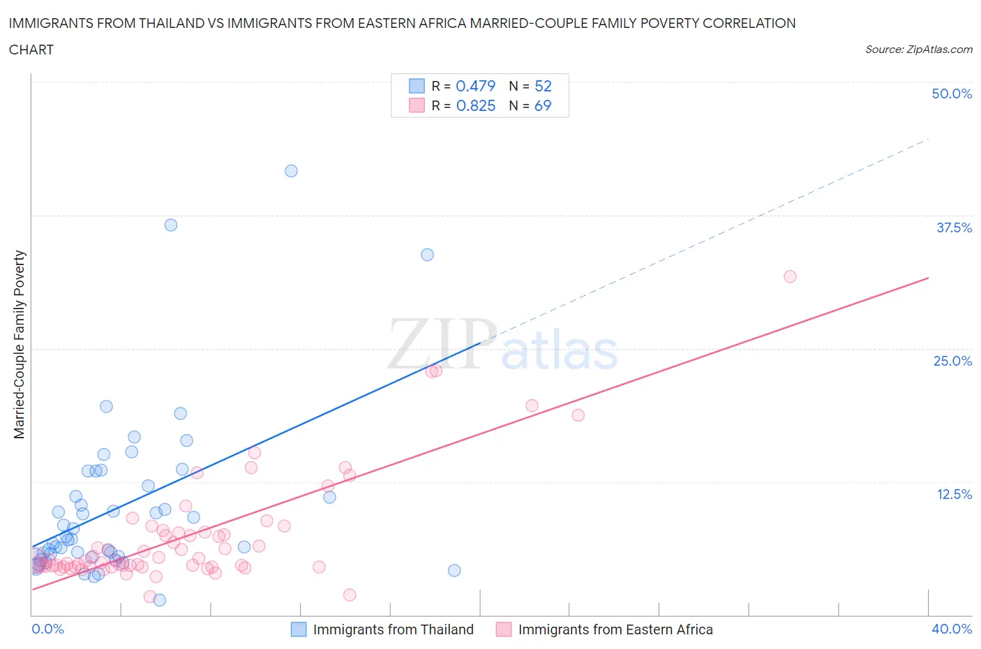 Immigrants from Thailand vs Immigrants from Eastern Africa Married-Couple Family Poverty