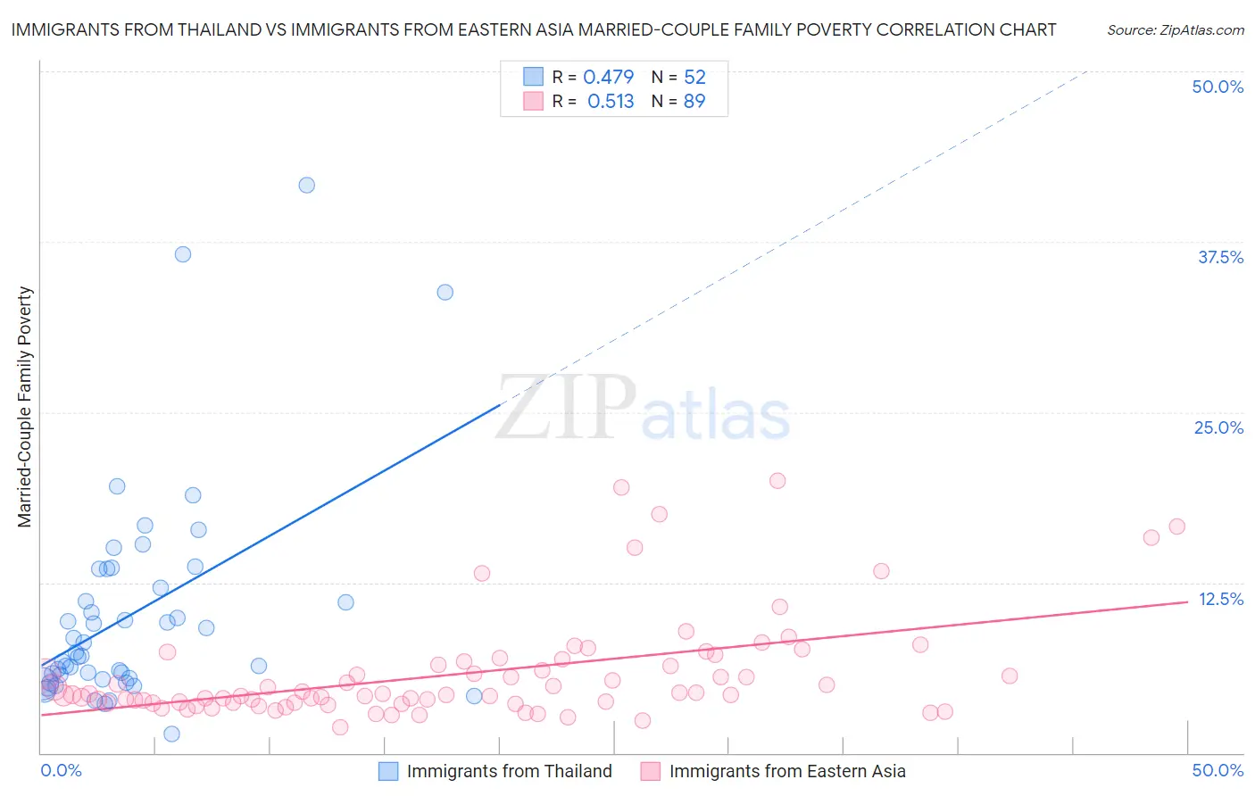 Immigrants from Thailand vs Immigrants from Eastern Asia Married-Couple Family Poverty