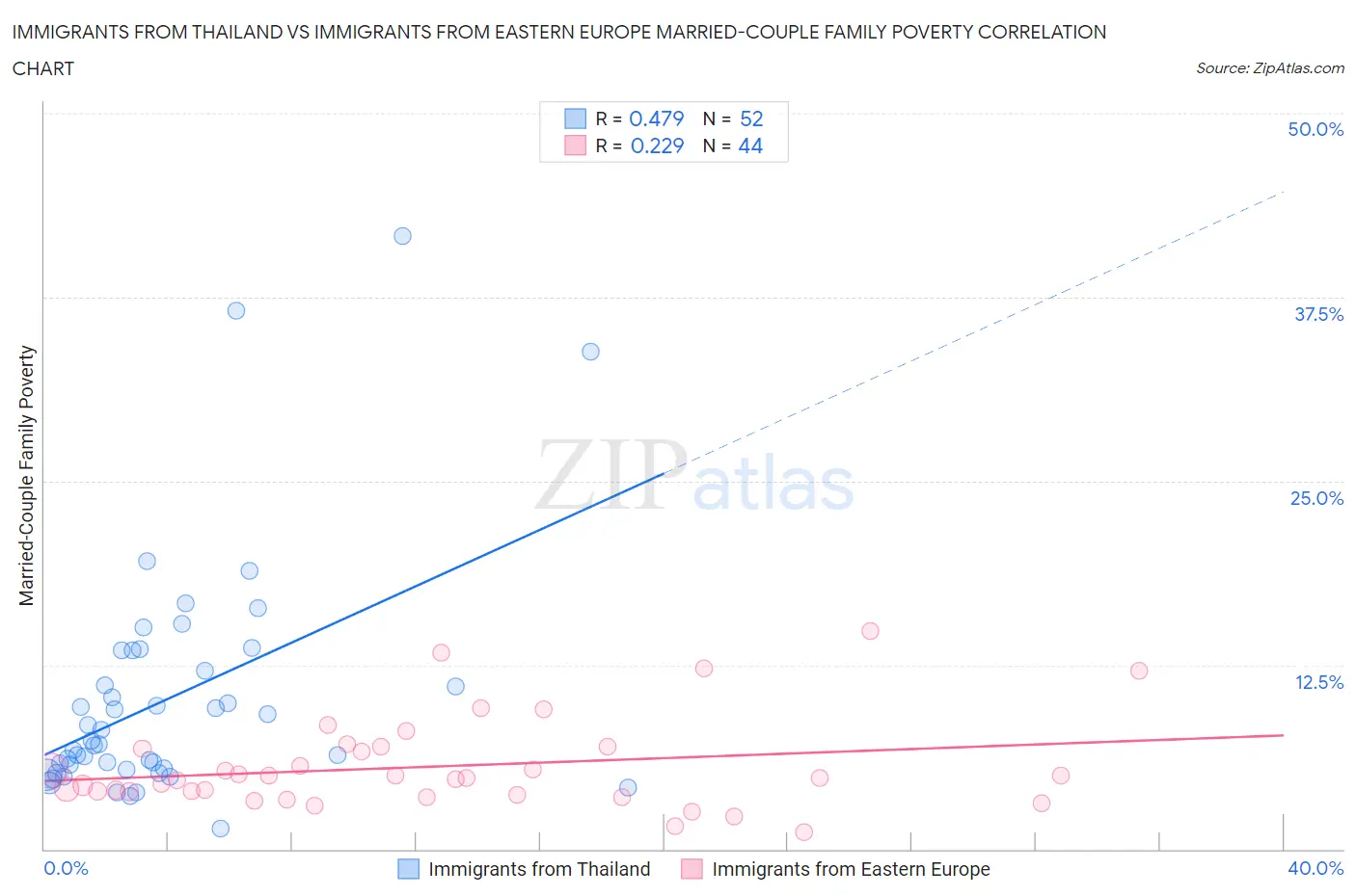 Immigrants from Thailand vs Immigrants from Eastern Europe Married-Couple Family Poverty