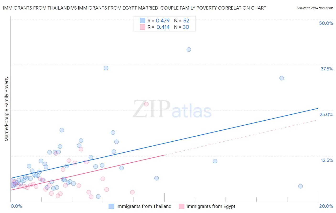 Immigrants from Thailand vs Immigrants from Egypt Married-Couple Family Poverty