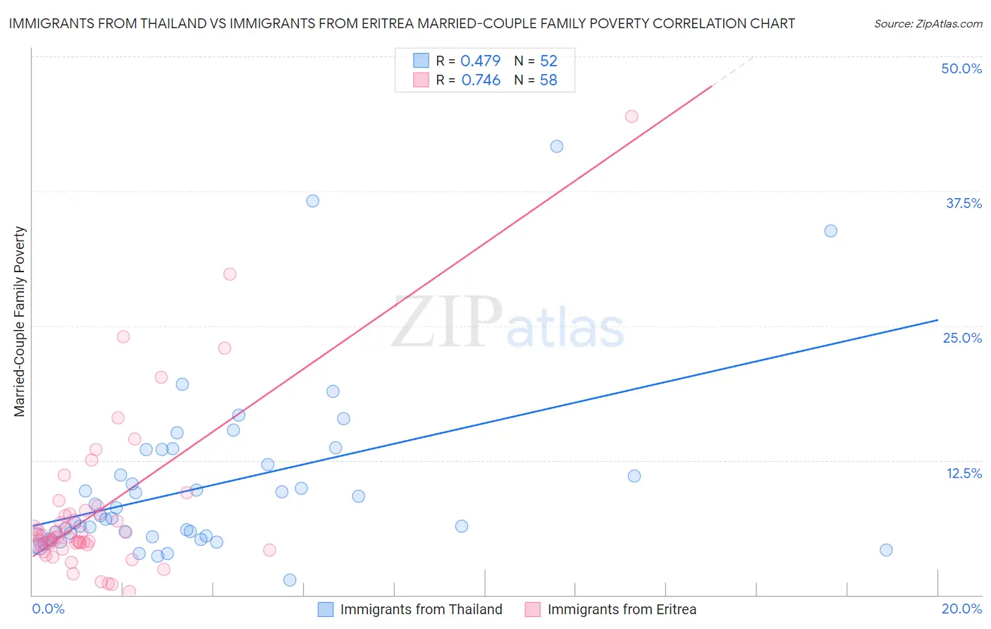 Immigrants from Thailand vs Immigrants from Eritrea Married-Couple Family Poverty