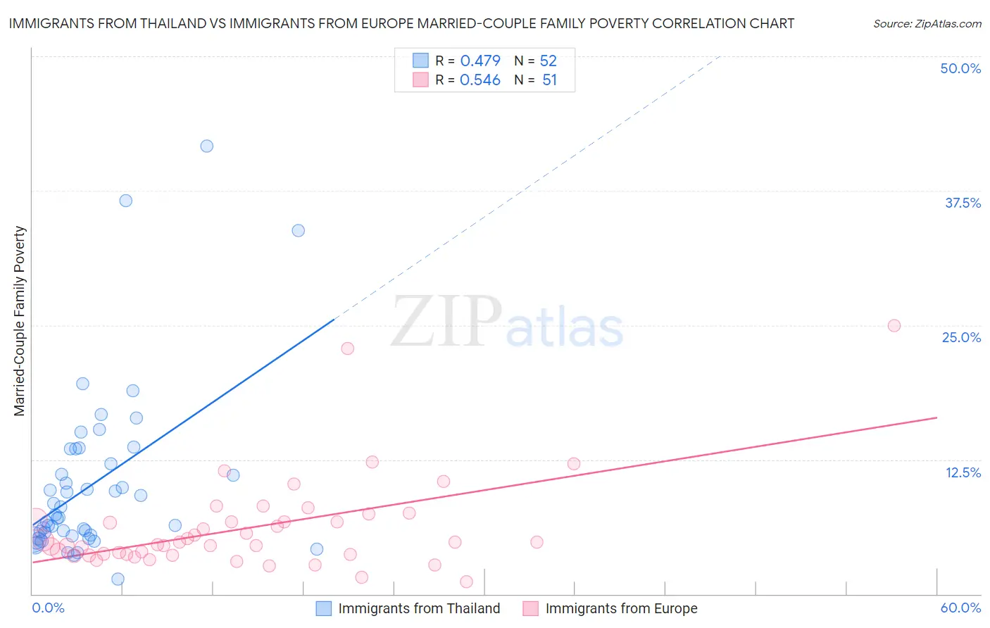 Immigrants from Thailand vs Immigrants from Europe Married-Couple Family Poverty