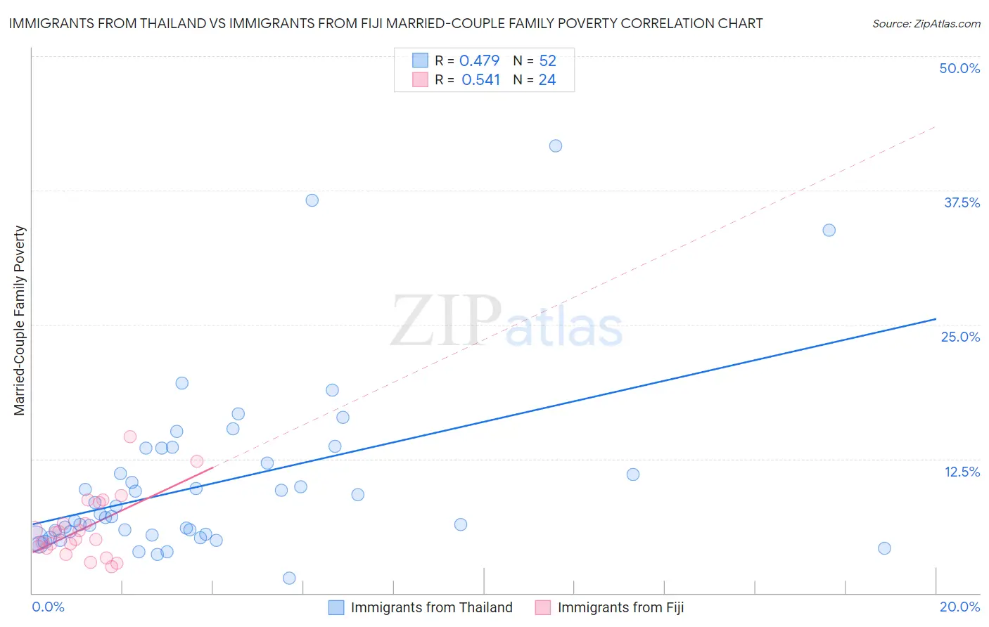 Immigrants from Thailand vs Immigrants from Fiji Married-Couple Family Poverty