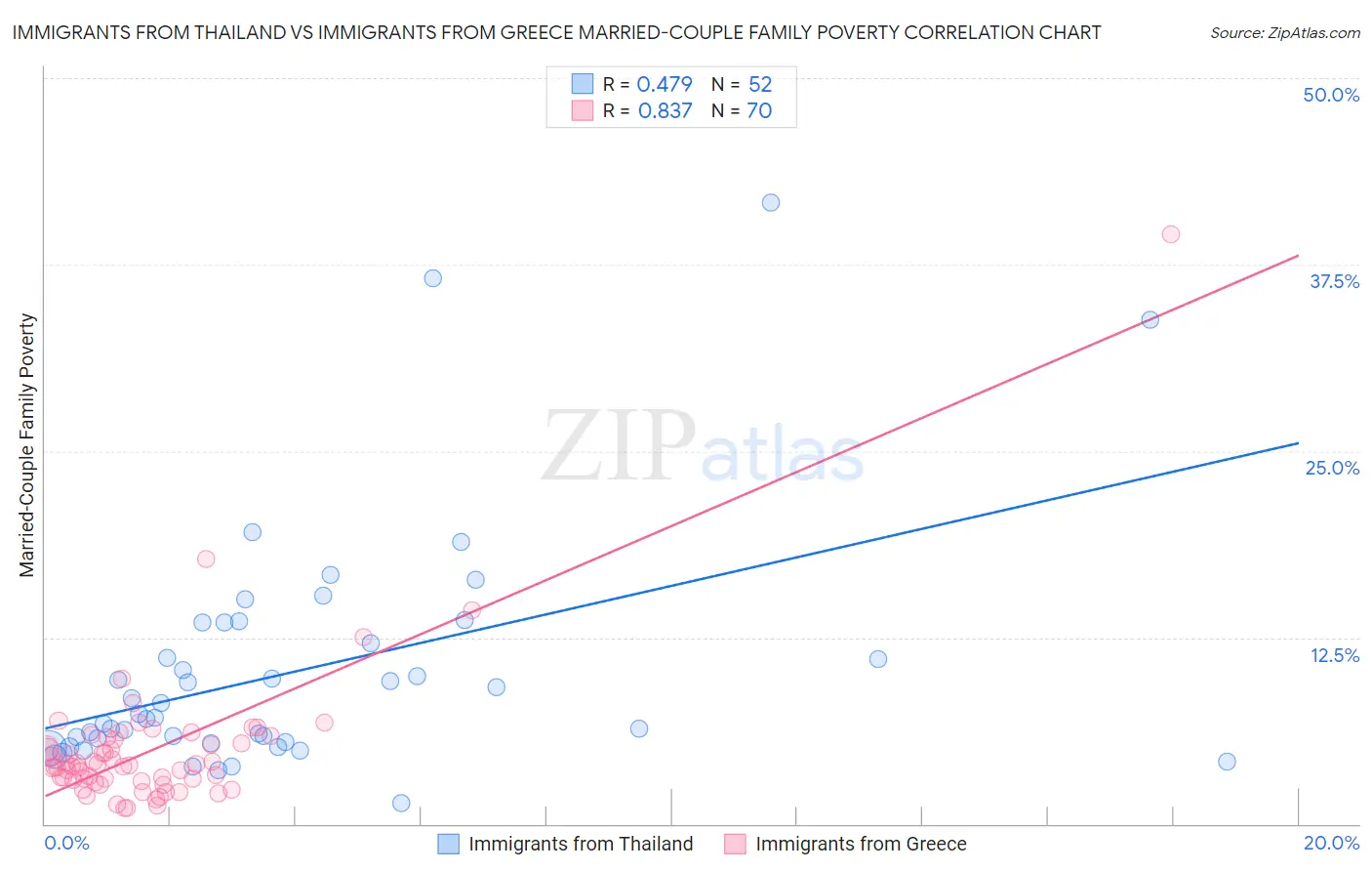 Immigrants from Thailand vs Immigrants from Greece Married-Couple Family Poverty