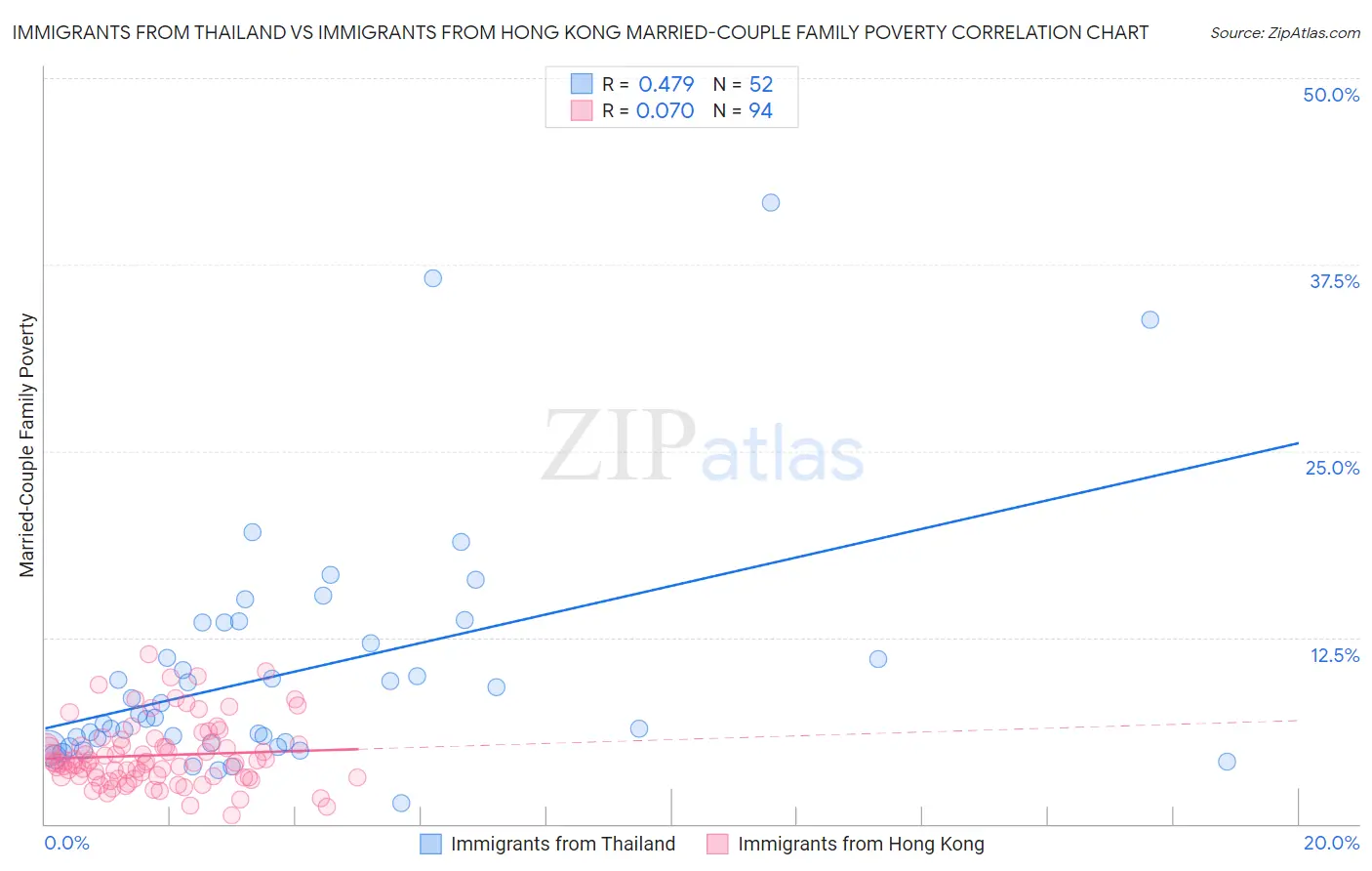 Immigrants from Thailand vs Immigrants from Hong Kong Married-Couple Family Poverty