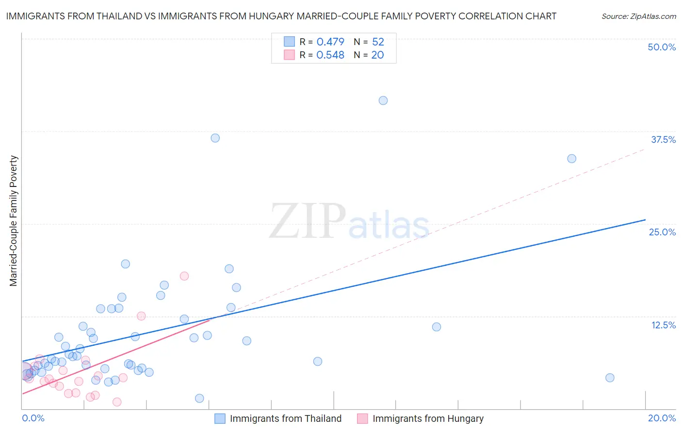 Immigrants from Thailand vs Immigrants from Hungary Married-Couple Family Poverty