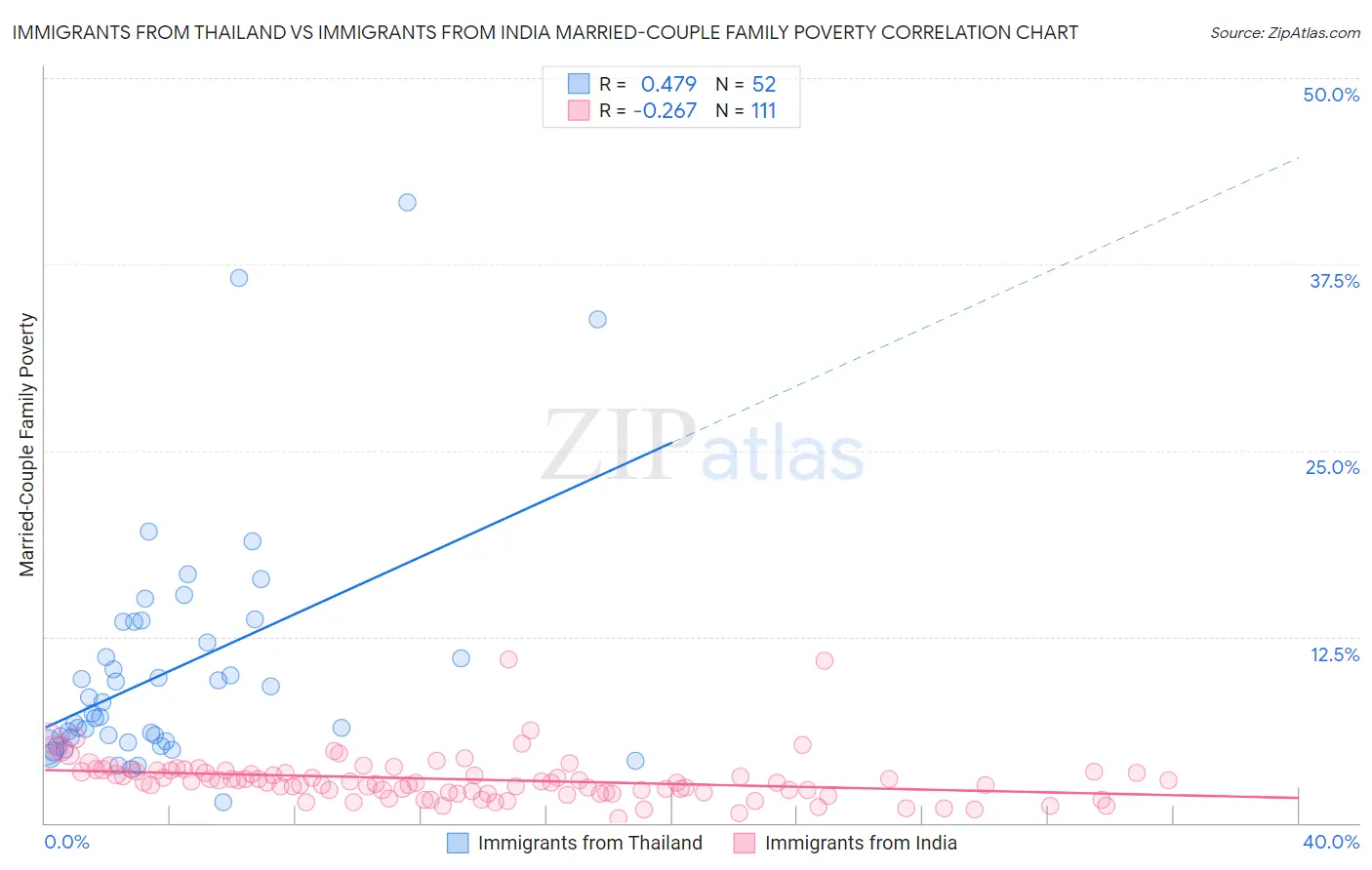 Immigrants from Thailand vs Immigrants from India Married-Couple Family Poverty