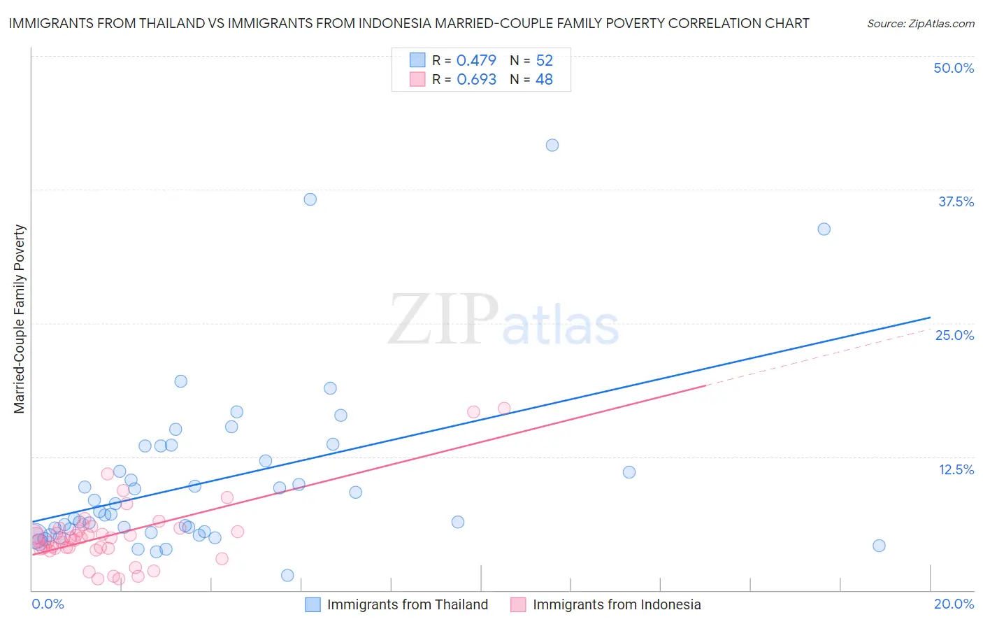 Immigrants from Thailand vs Immigrants from Indonesia Married-Couple Family Poverty