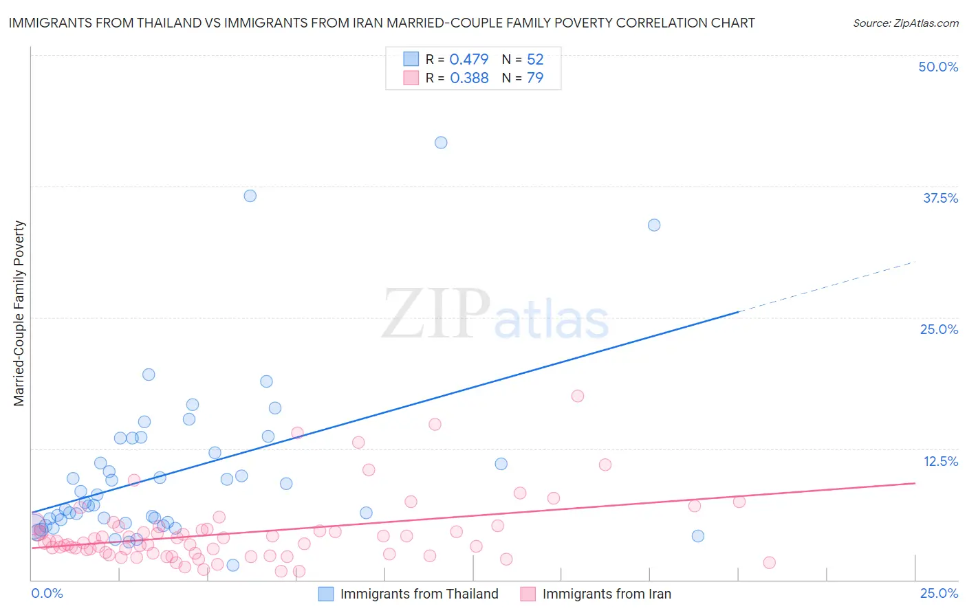 Immigrants from Thailand vs Immigrants from Iran Married-Couple Family Poverty