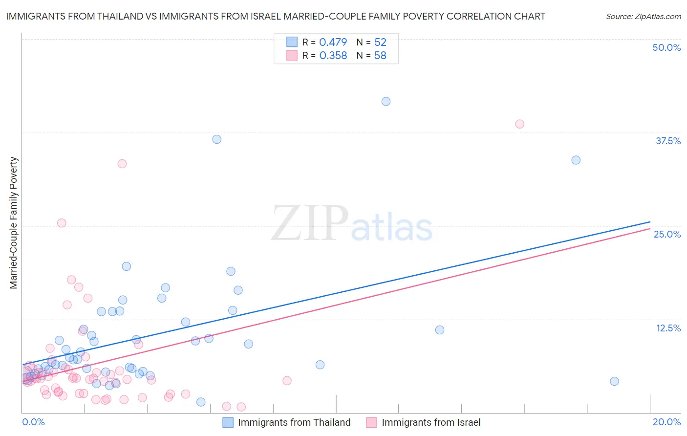 Immigrants from Thailand vs Immigrants from Israel Married-Couple Family Poverty