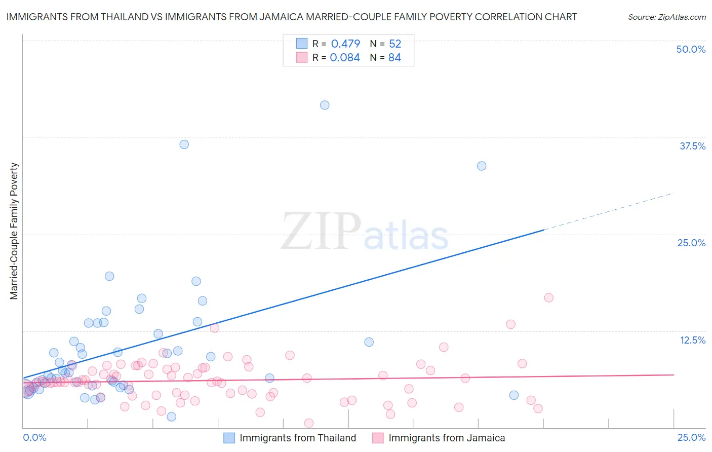 Immigrants from Thailand vs Immigrants from Jamaica Married-Couple Family Poverty