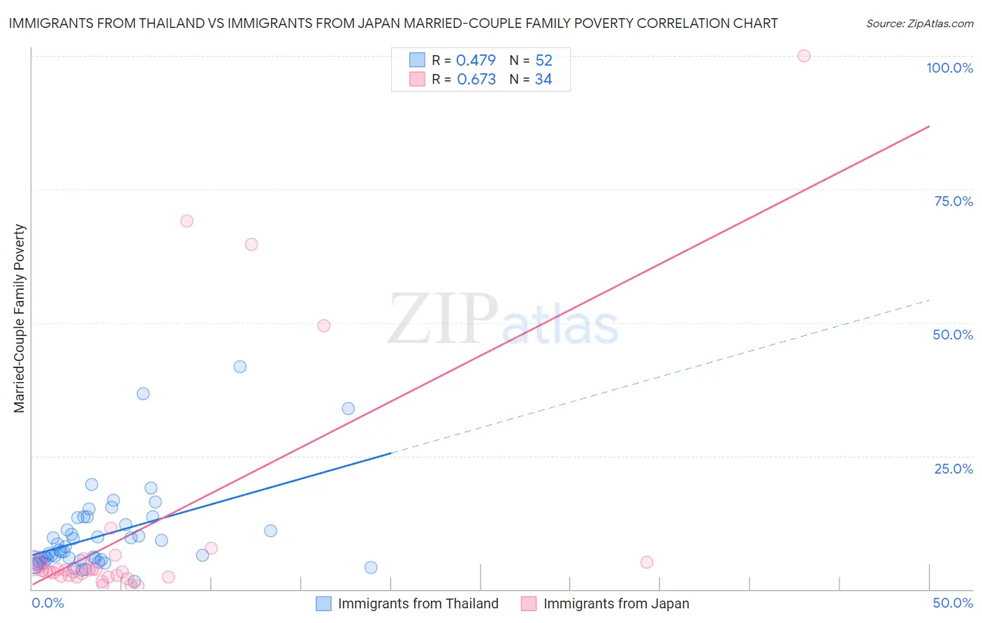 Immigrants from Thailand vs Immigrants from Japan Married-Couple Family Poverty