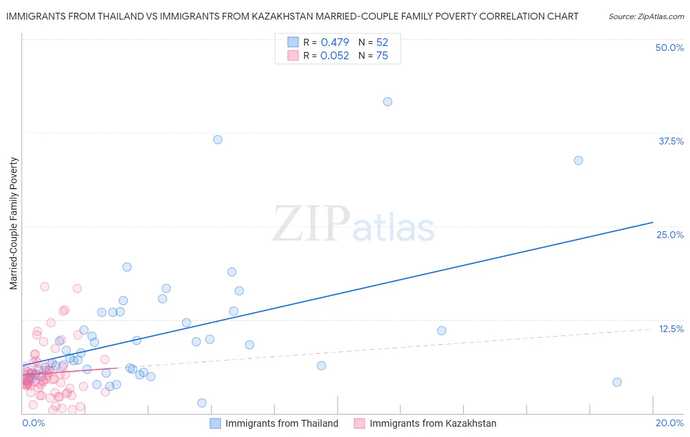 Immigrants from Thailand vs Immigrants from Kazakhstan Married-Couple Family Poverty