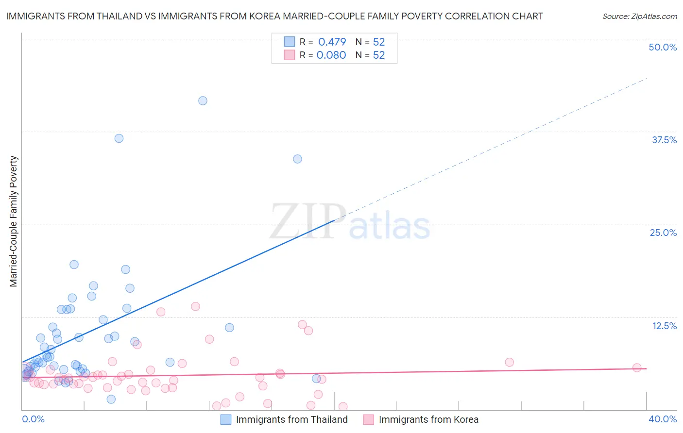 Immigrants from Thailand vs Immigrants from Korea Married-Couple Family Poverty