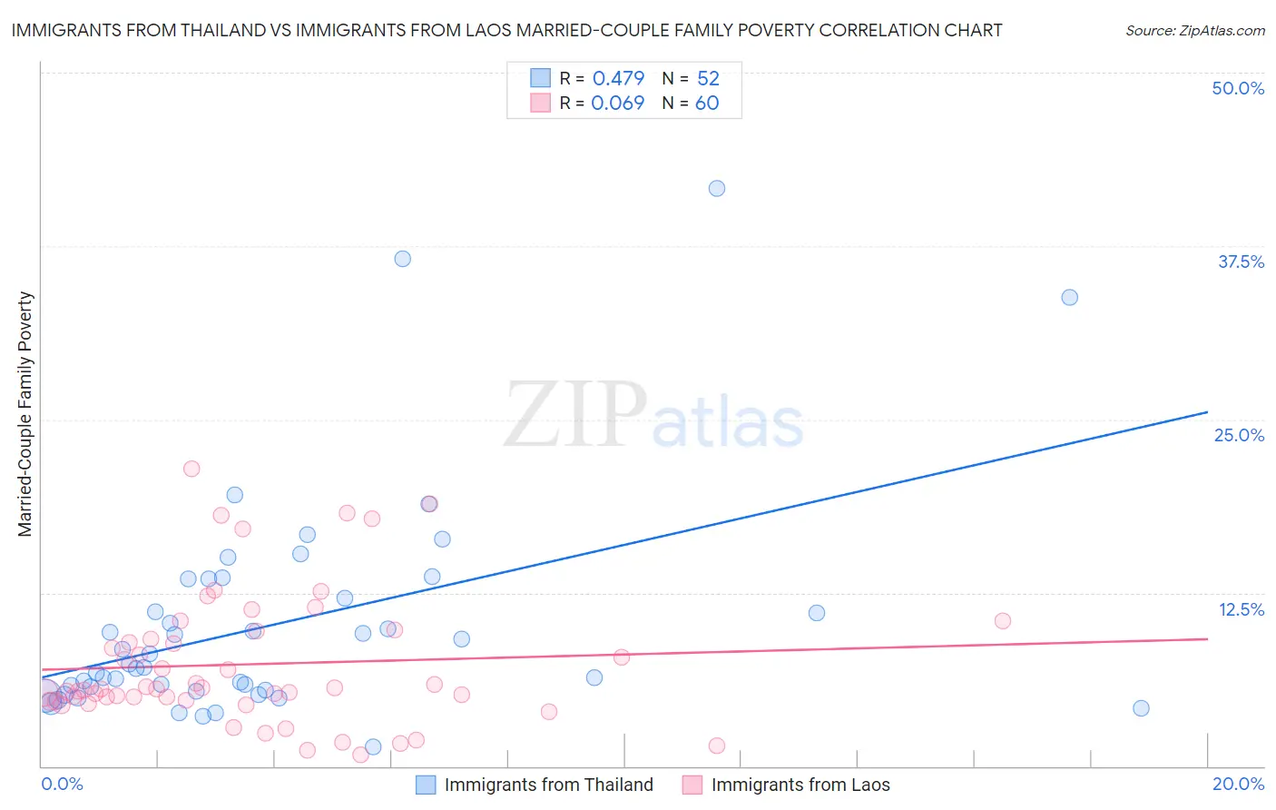 Immigrants from Thailand vs Immigrants from Laos Married-Couple Family Poverty