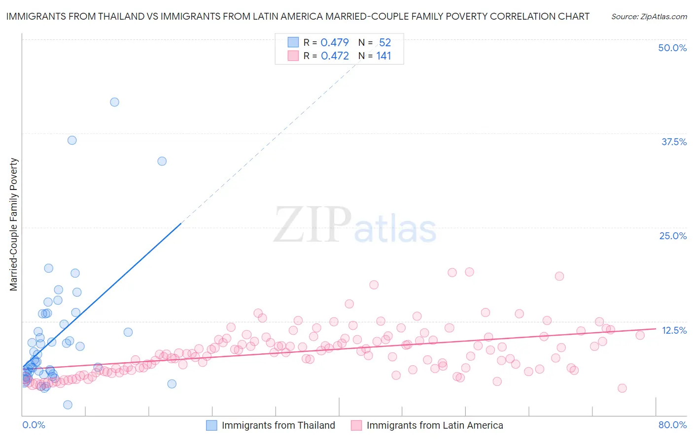 Immigrants from Thailand vs Immigrants from Latin America Married-Couple Family Poverty