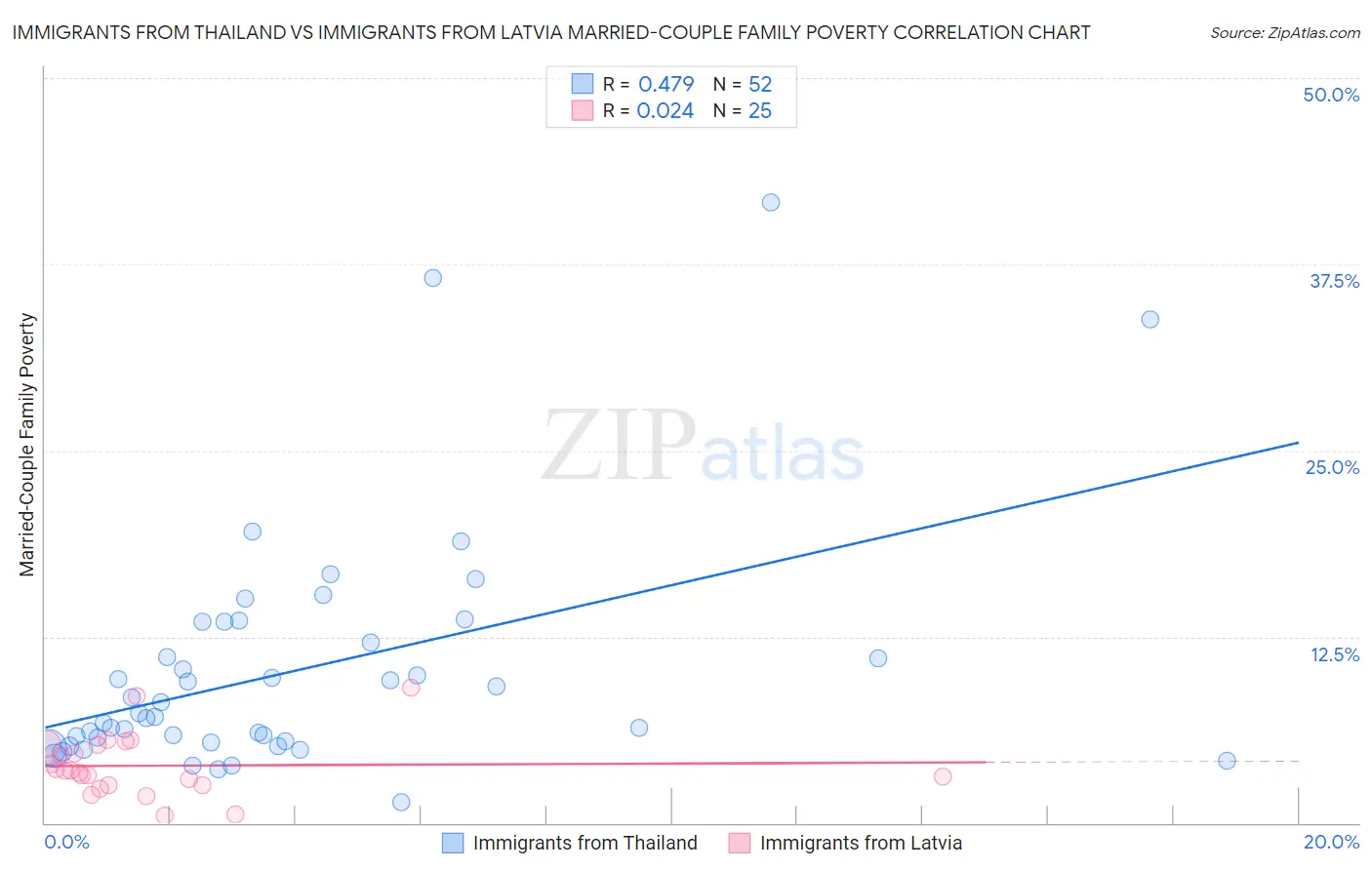 Immigrants from Thailand vs Immigrants from Latvia Married-Couple Family Poverty