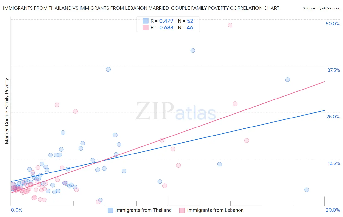 Immigrants from Thailand vs Immigrants from Lebanon Married-Couple Family Poverty