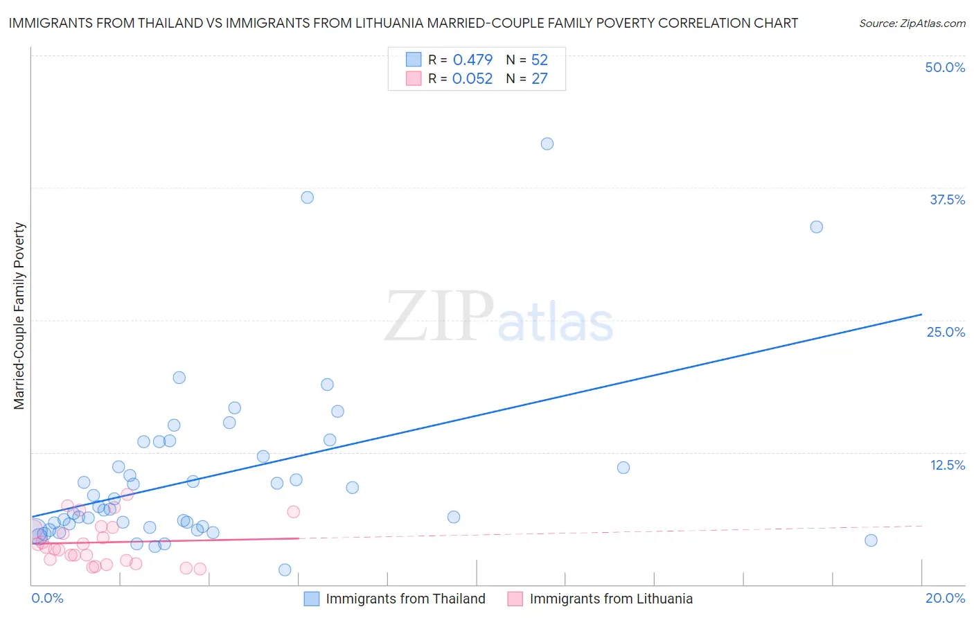 Immigrants from Thailand vs Immigrants from Lithuania Married-Couple Family Poverty