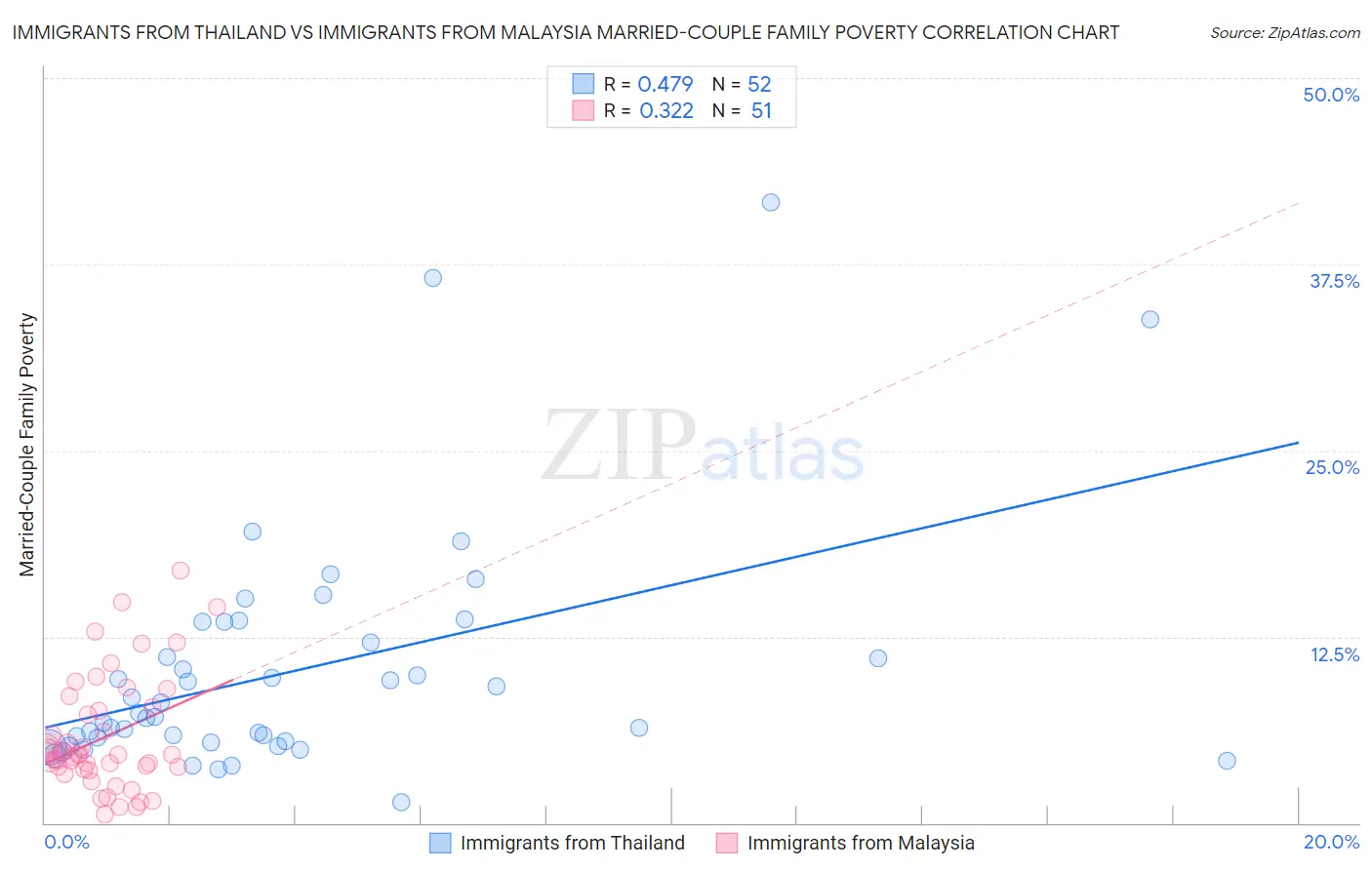 Immigrants from Thailand vs Immigrants from Malaysia Married-Couple Family Poverty