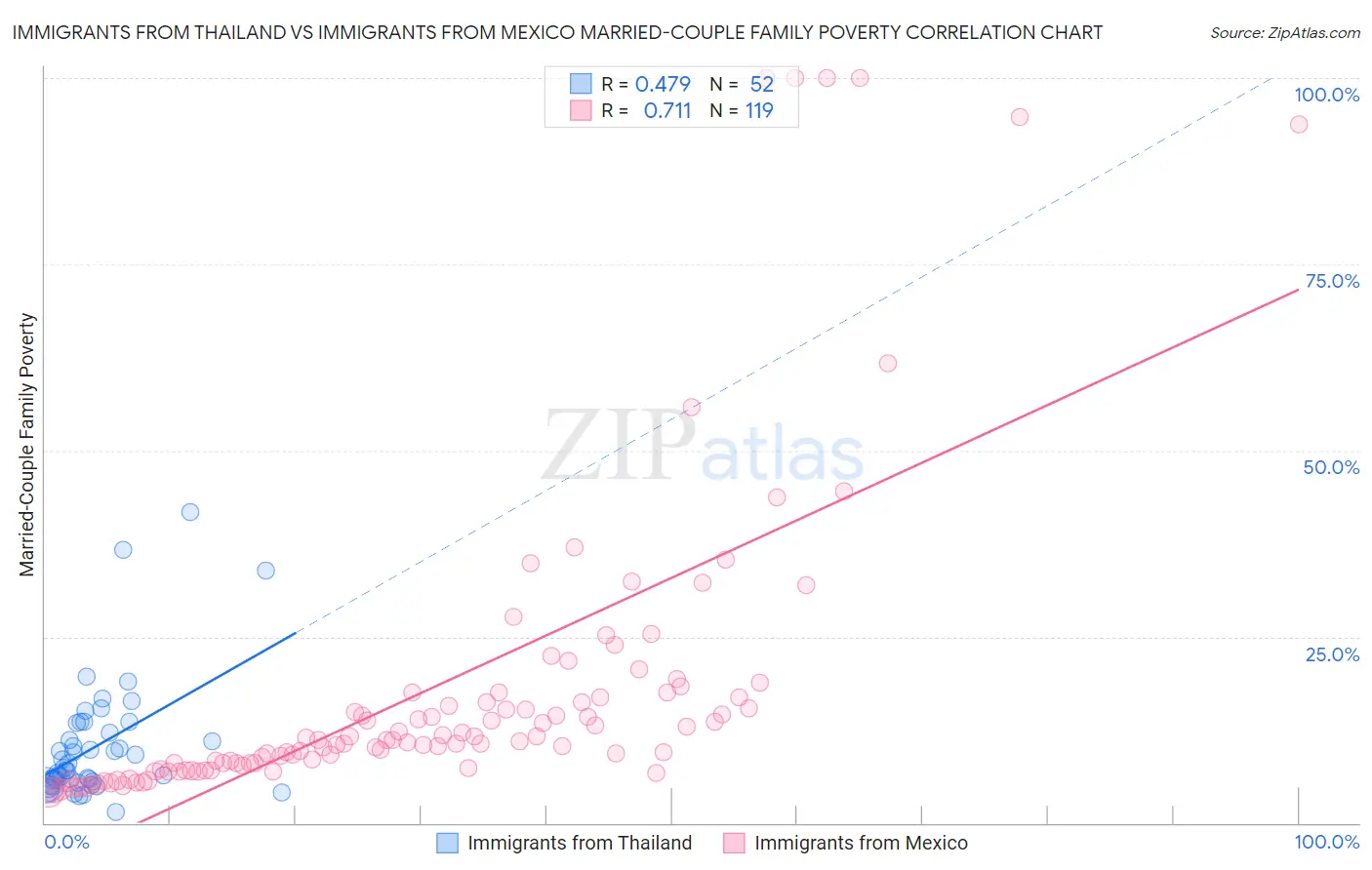 Immigrants from Thailand vs Immigrants from Mexico Married-Couple Family Poverty