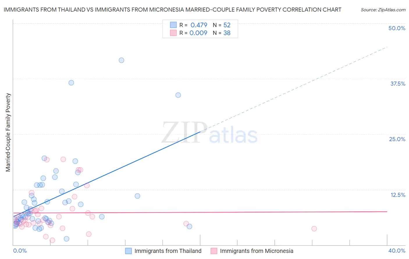 Immigrants from Thailand vs Immigrants from Micronesia Married-Couple Family Poverty