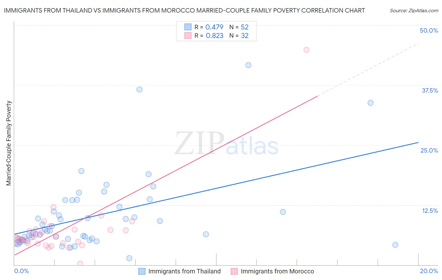 Immigrants from Thailand vs Immigrants from Morocco Married-Couple Family Poverty