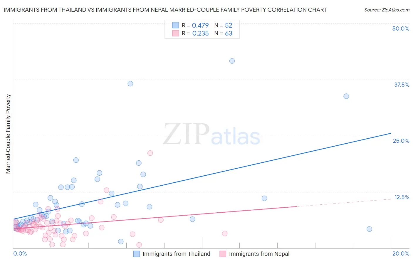 Immigrants from Thailand vs Immigrants from Nepal Married-Couple Family Poverty