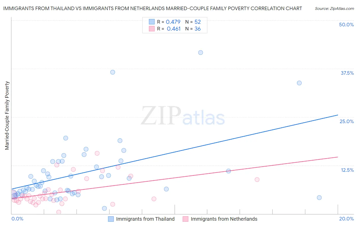 Immigrants from Thailand vs Immigrants from Netherlands Married-Couple Family Poverty